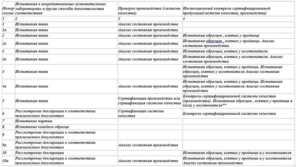 Номер схемы сертификации которая состоит из испытание типа испытания образцов взятых у изготовителя